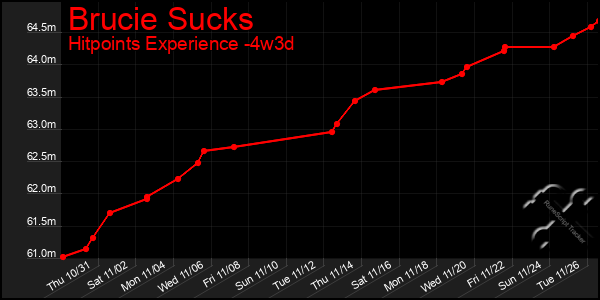 Last 31 Days Graph of Brucie Sucks