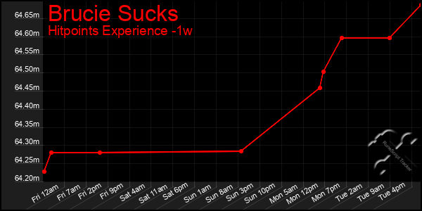 Last 7 Days Graph of Brucie Sucks