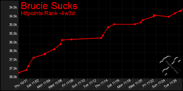 Last 31 Days Graph of Brucie Sucks