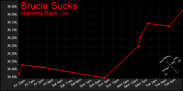 Last 7 Days Graph of Brucie Sucks