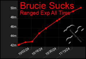 Total Graph of Brucie Sucks