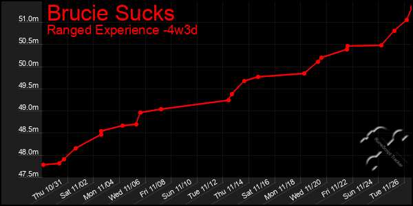 Last 31 Days Graph of Brucie Sucks