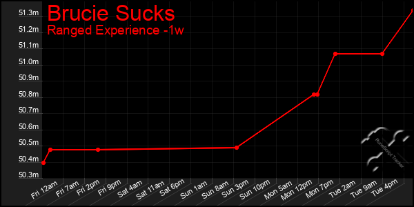 Last 7 Days Graph of Brucie Sucks