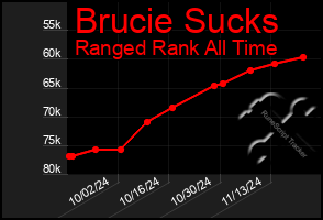 Total Graph of Brucie Sucks