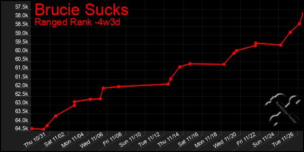 Last 31 Days Graph of Brucie Sucks