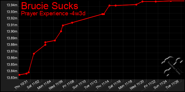 Last 31 Days Graph of Brucie Sucks