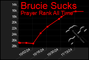 Total Graph of Brucie Sucks