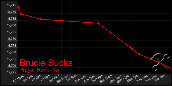 Last 7 Days Graph of Brucie Sucks