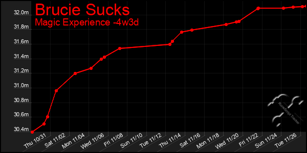 Last 31 Days Graph of Brucie Sucks