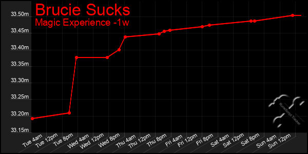 Last 7 Days Graph of Brucie Sucks