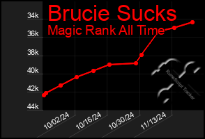 Total Graph of Brucie Sucks