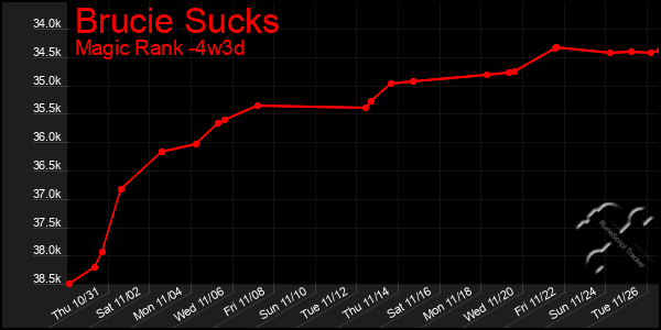 Last 31 Days Graph of Brucie Sucks