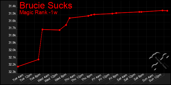 Last 7 Days Graph of Brucie Sucks