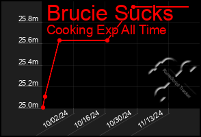 Total Graph of Brucie Sucks