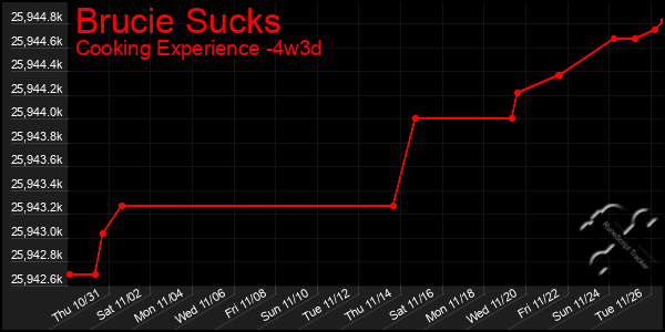 Last 31 Days Graph of Brucie Sucks