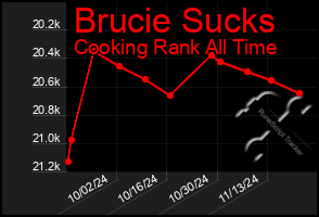 Total Graph of Brucie Sucks