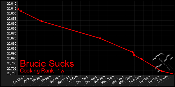 Last 7 Days Graph of Brucie Sucks