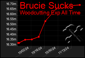 Total Graph of Brucie Sucks