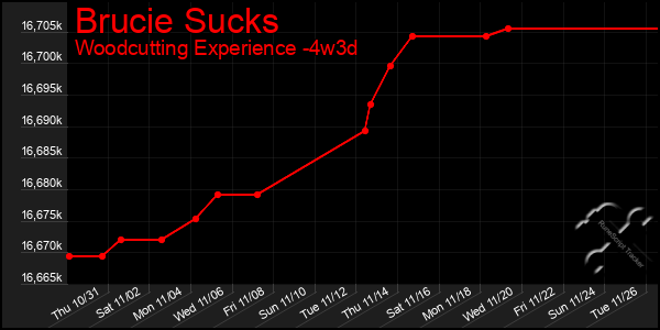 Last 31 Days Graph of Brucie Sucks