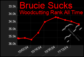 Total Graph of Brucie Sucks