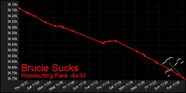 Last 31 Days Graph of Brucie Sucks