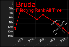 Total Graph of Bruda