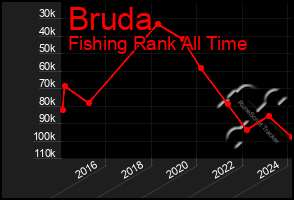 Total Graph of Bruda