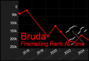 Total Graph of Bruda