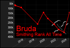 Total Graph of Bruda