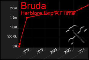 Total Graph of Bruda