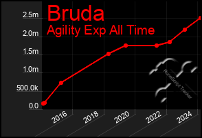 Total Graph of Bruda