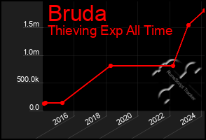 Total Graph of Bruda