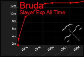 Total Graph of Bruda