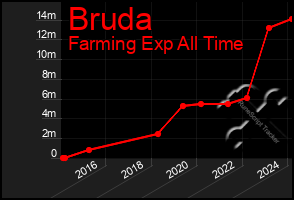 Total Graph of Bruda