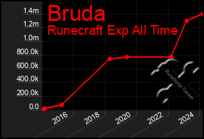 Total Graph of Bruda