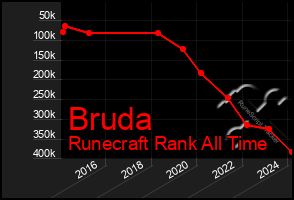 Total Graph of Bruda