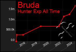 Total Graph of Bruda