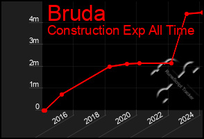 Total Graph of Bruda