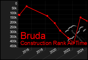 Total Graph of Bruda