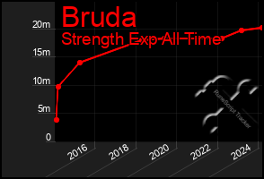 Total Graph of Bruda