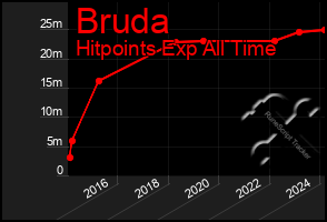 Total Graph of Bruda