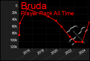 Total Graph of Bruda