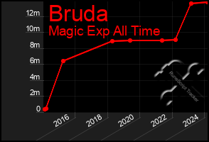 Total Graph of Bruda