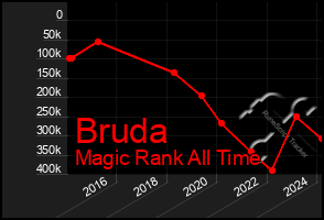 Total Graph of Bruda