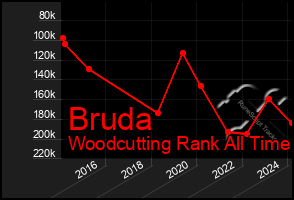 Total Graph of Bruda