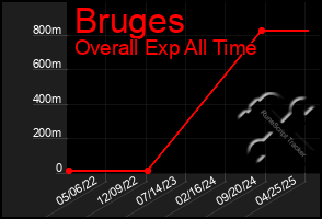 Total Graph of Bruges
