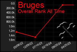 Total Graph of Bruges