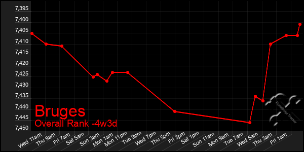 Last 31 Days Graph of Bruges