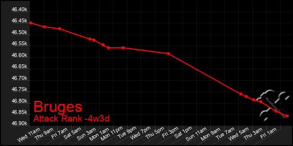 Last 31 Days Graph of Bruges