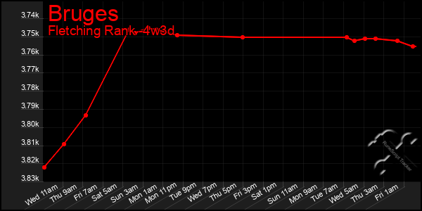 Last 31 Days Graph of Bruges